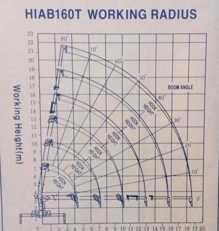 График рабочей зоны HIAB 160TM